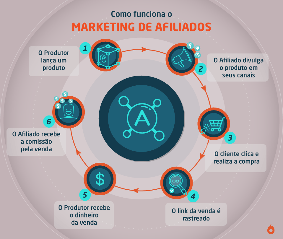 O Que é Marketing de Afiliados e Como Começar a Ganhar Dinheiro na Internet