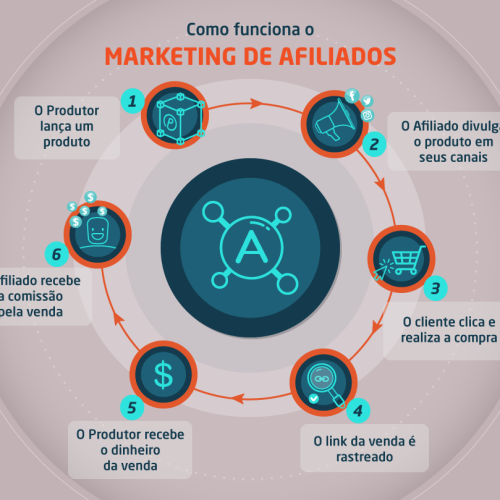 O Que é Marketing de Afiliados e Como Começar a Ganhar Dinheiro na Internet